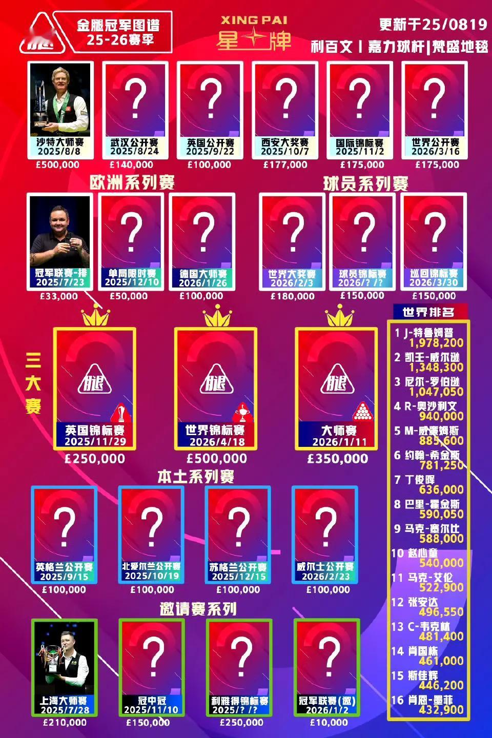 转眼间，本赛季就产生了3个斯诺克冠军。
冠军联赛：马奎尔（3.3万英镑）
上海大