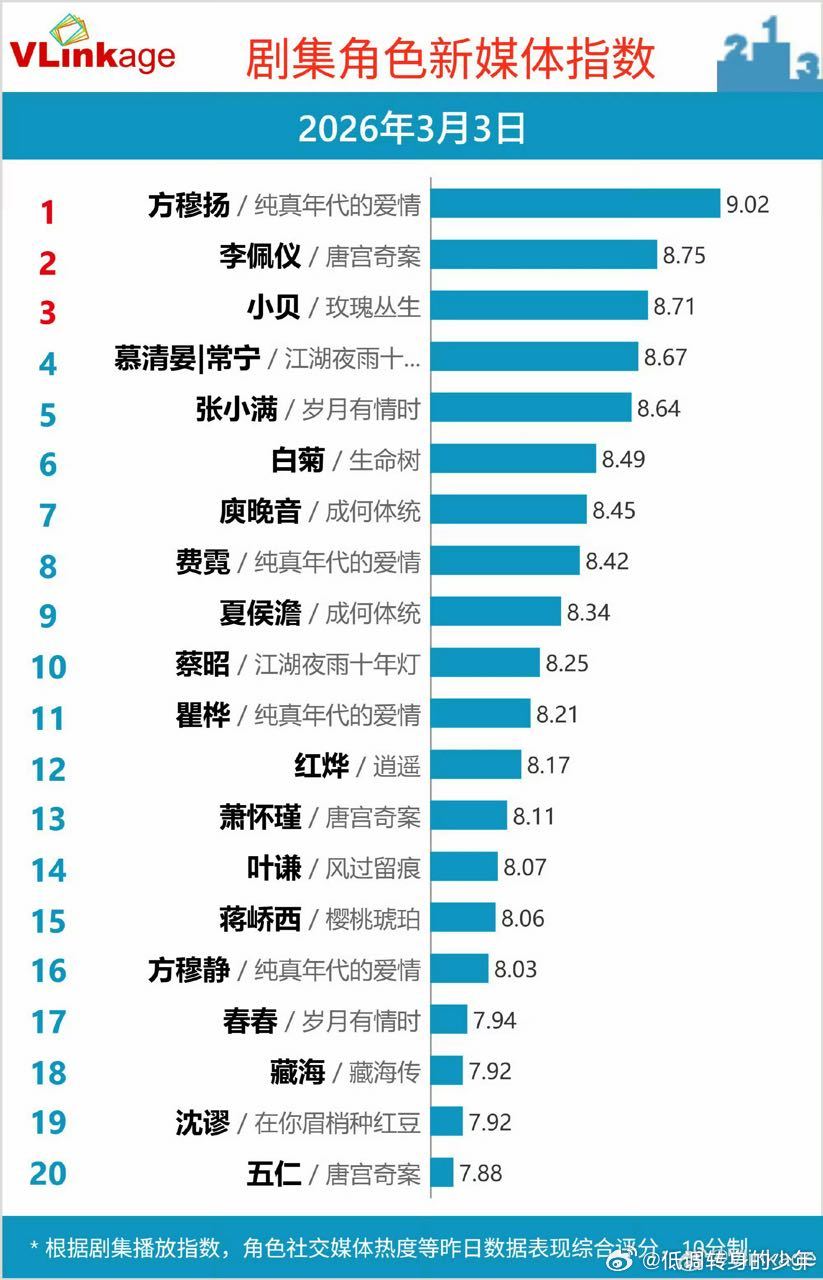 📣📣📣陈飞宇纯真年代的爱情cvb连涨十天创央8纪录，今年首个cvb破2的剧