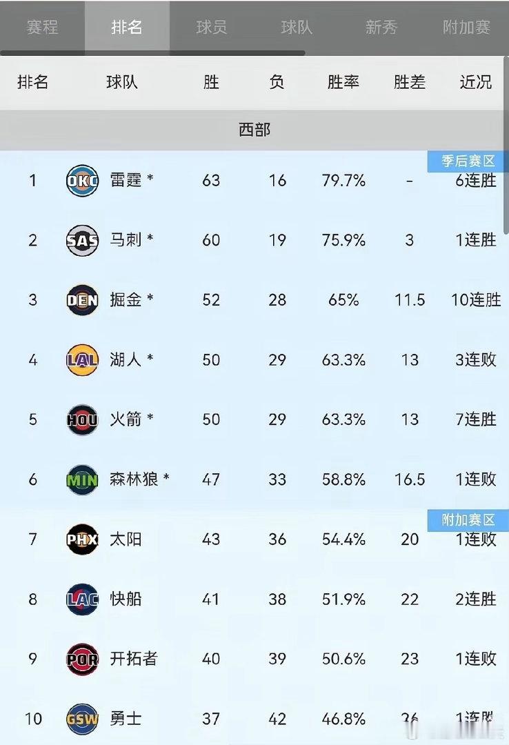 掘金一胜解千愁，西部第三已稳拿，十连胜威震四方，季后赛谁敢来战！NBA常规赛，掘