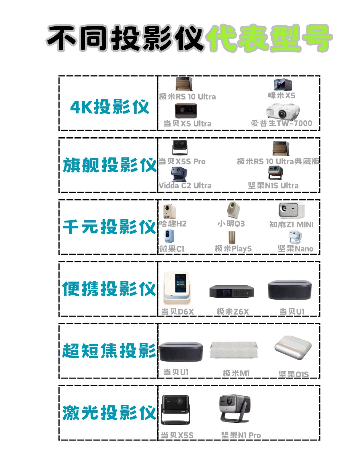 不看不知道投影仪有这么多分类