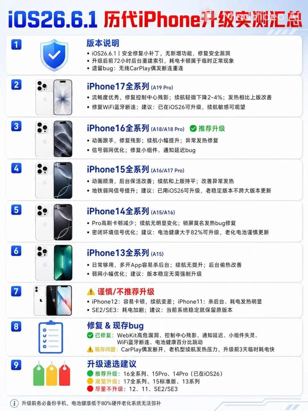 iOS26.6.1实测汇总｜看看你的iPhone适不适合升级
 iOS26.6.