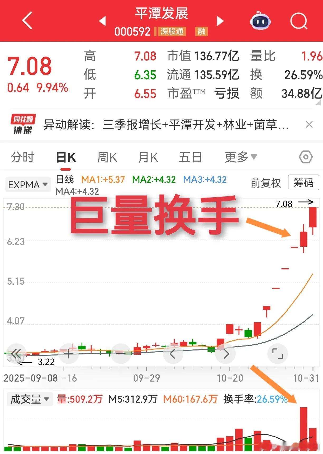 同样是四板夹两阴，为什么平潭发展成功晋级为大牛哥，而常铝股份icon却一个踉跄栽