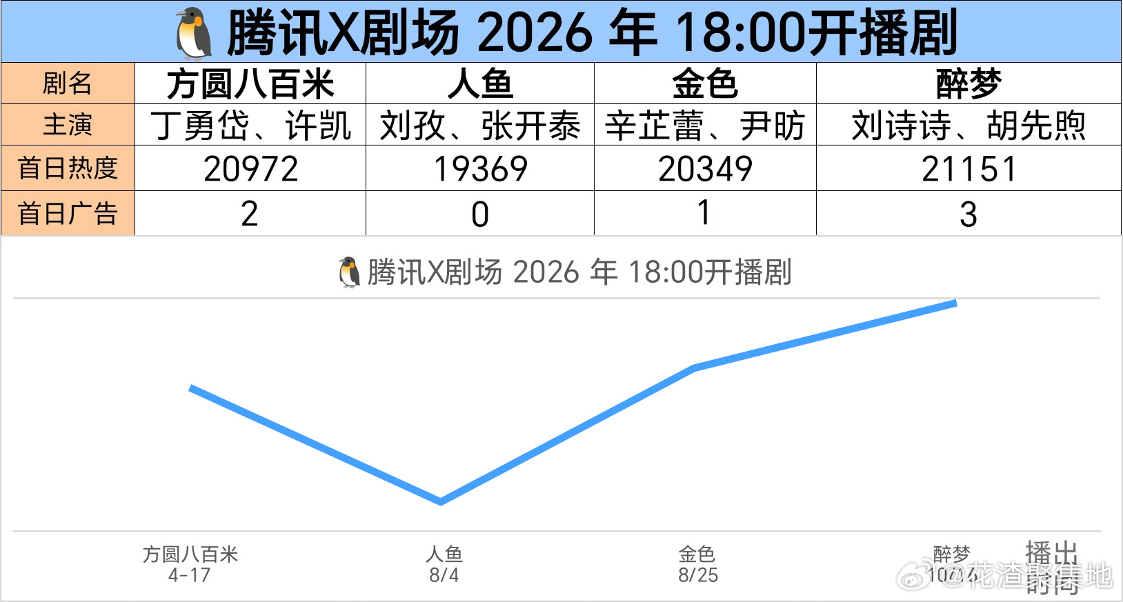 🦁刘诗诗的《醉梦》首日招商和热度是今年🐧X剧场同时段播的剧里最高的㊗️ ​​