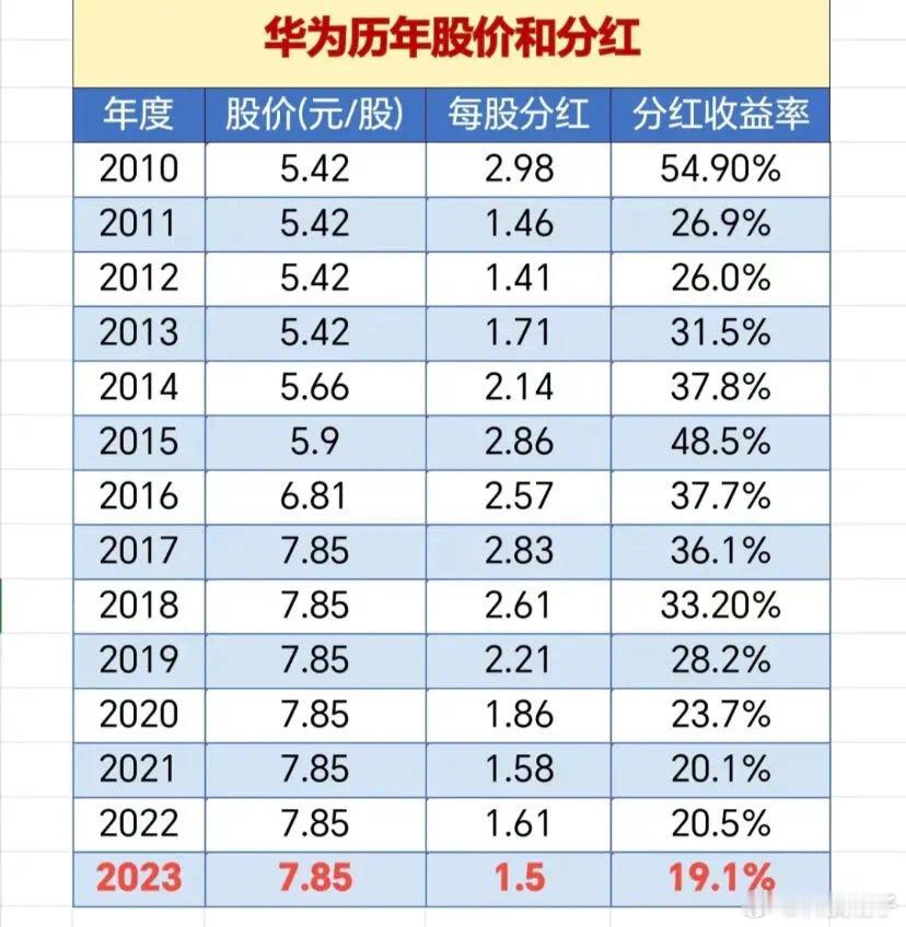 华为拿出770亿来分红，业内人士分析至少惠及了14万员工。算下来平均每人可获得约