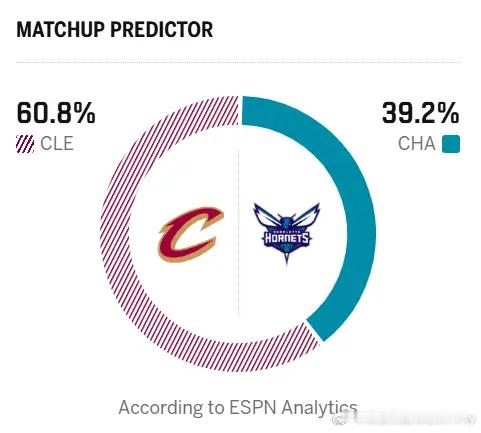 ESPN预测明日比赛：骑士胜率60.8%，黄蜂胜率39.2%。 