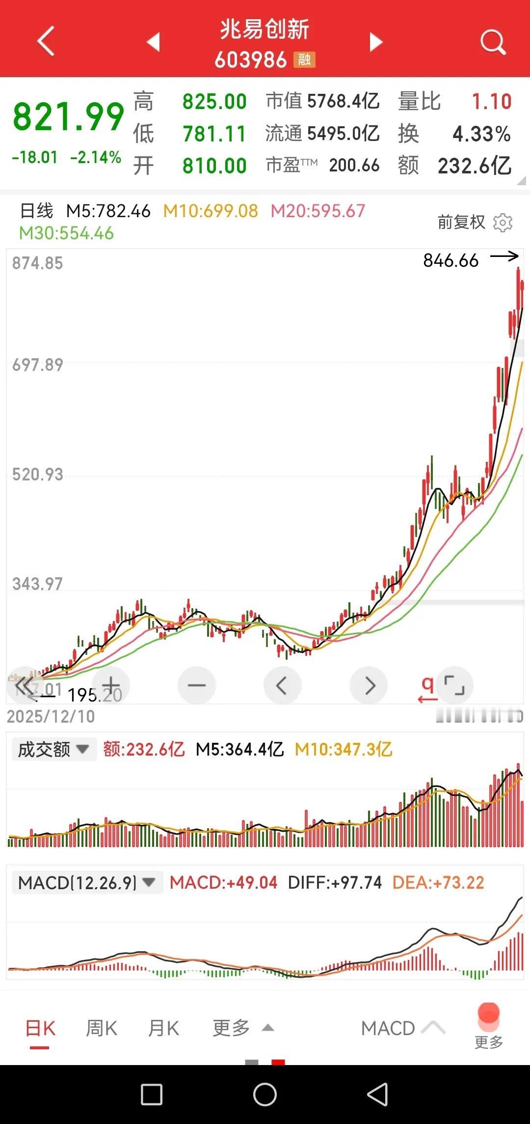 兆易创新，扛起科技股新龙头大旗，一年不到涨近八倍，叹为观止。股市的轮回总是在不同