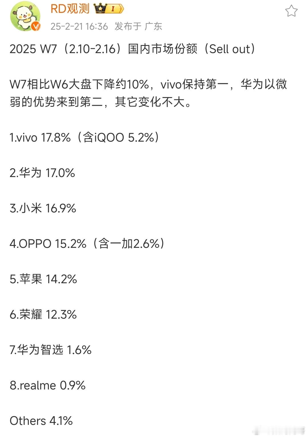 看来今年的前三竞争激烈啊，大概率就是VIVO，华为、小米了。 