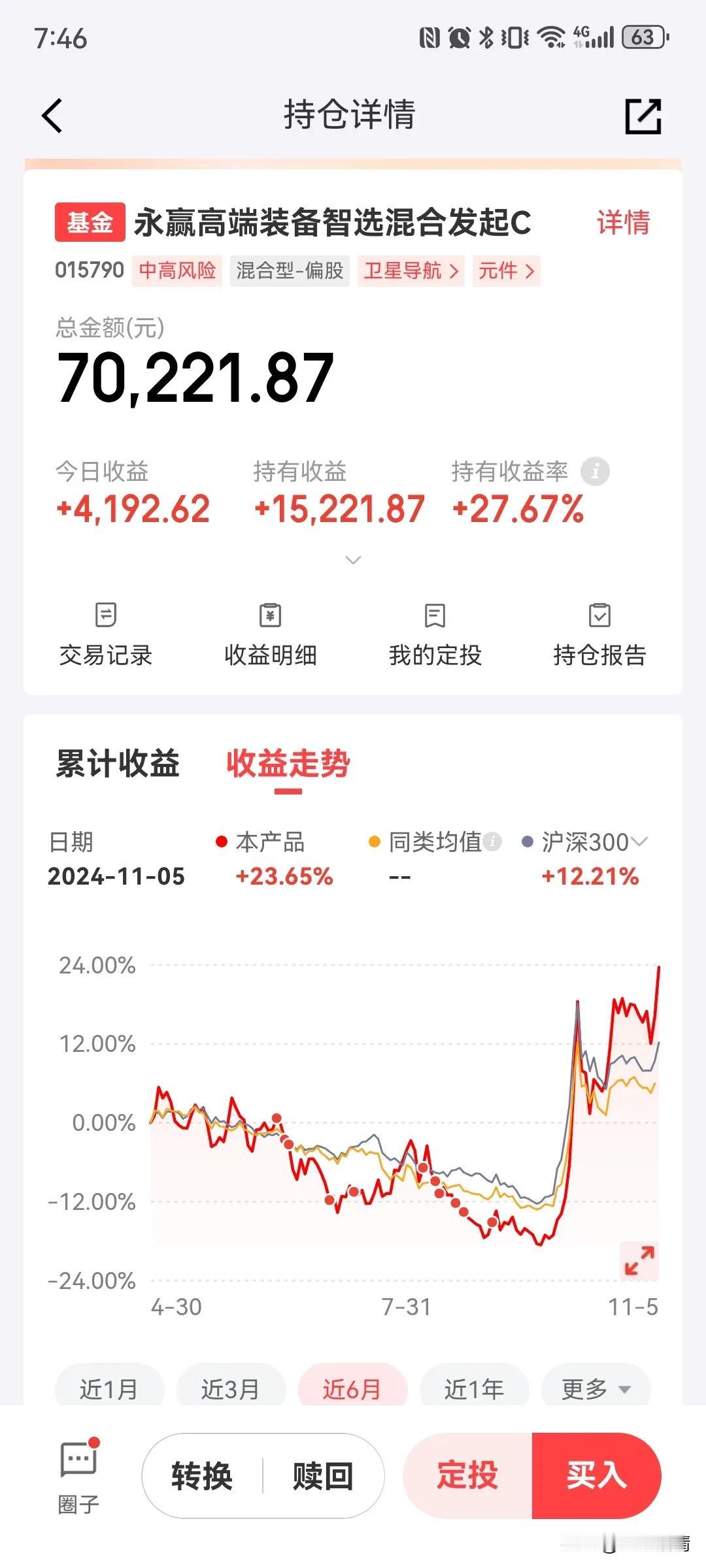 军工装备的收益率也创新高了！#基金#