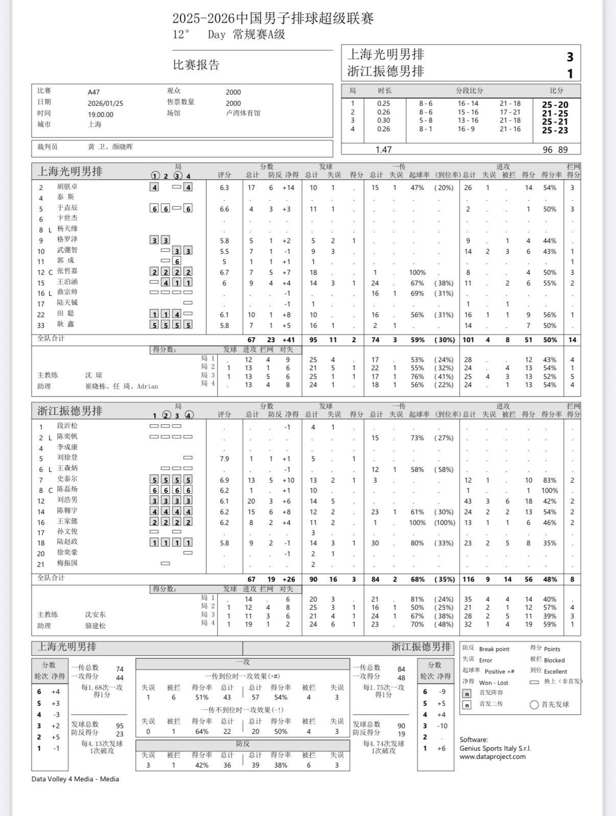2025-2026中国男排超级联赛 男排联赛第十二轮：浙江男排客场1-3不敌上海