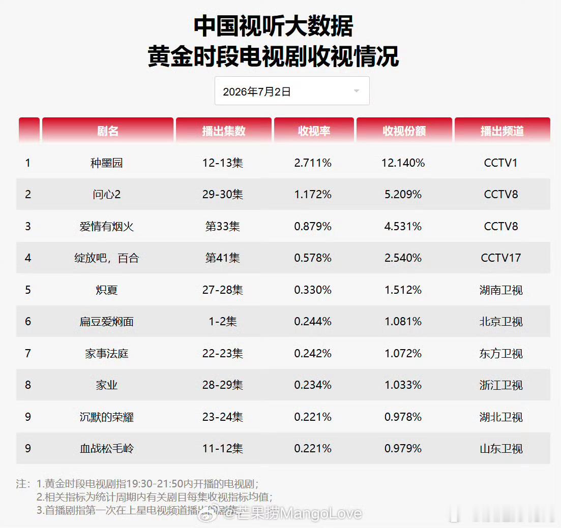 7月2日中国视听大数据CVB收视率排行榜📊恭喜张月姐姐主演的《种墨园》继续蝉联