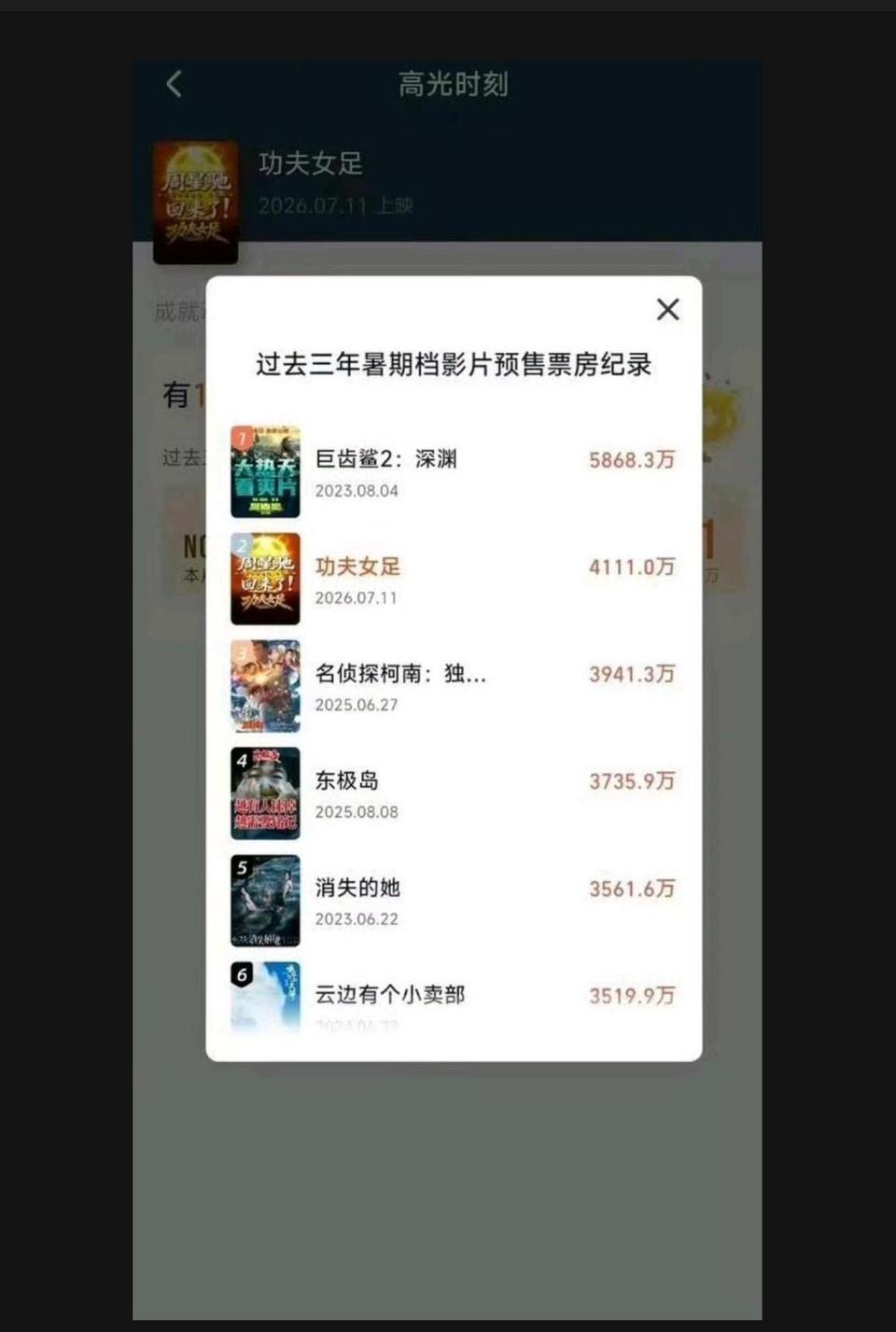 周星驰《功夫女足》三天时间破4000万预售，排在暑假档电影预售票房第2，现在预售