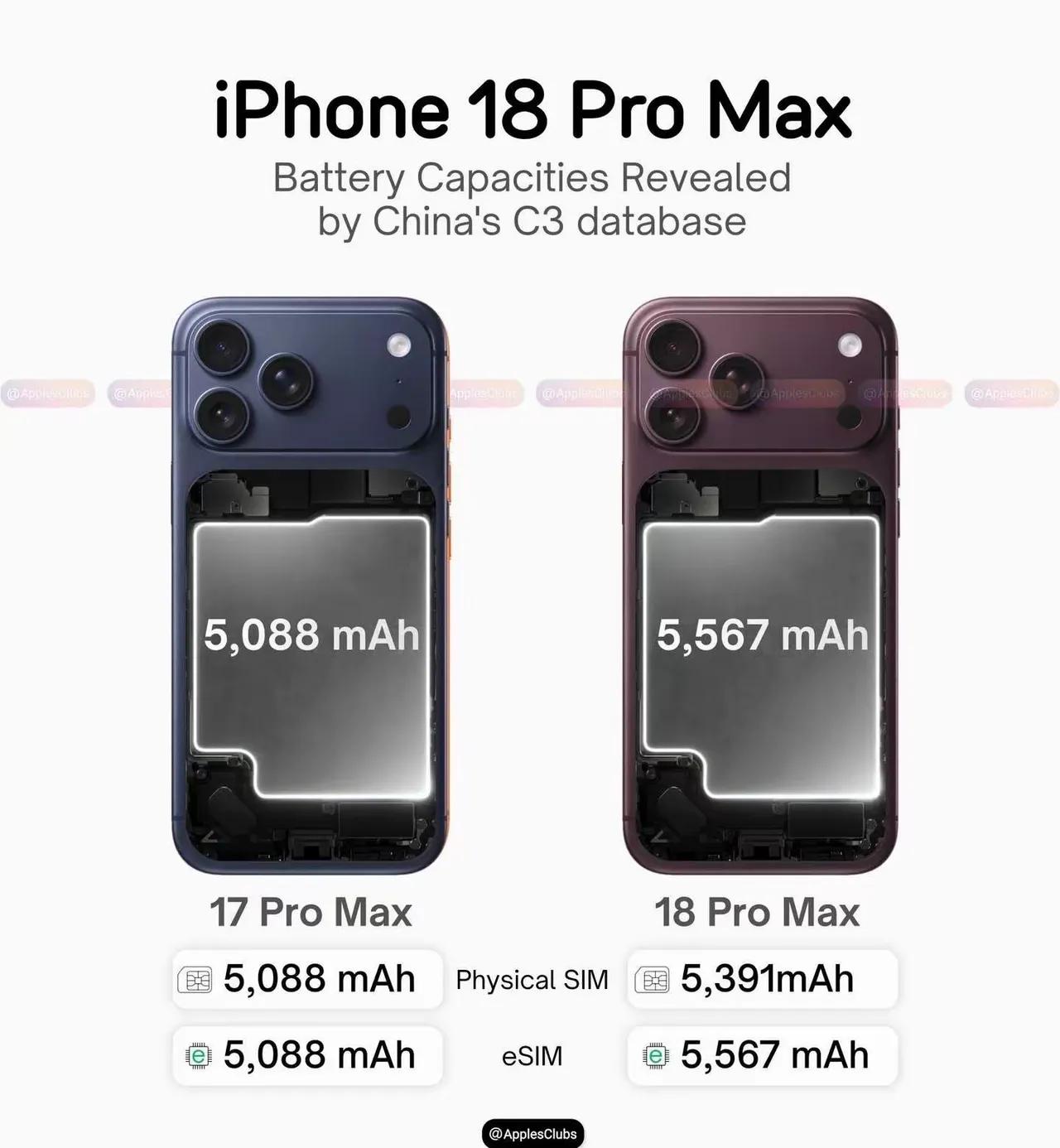 iPhone18 Pro Max电池进行了升级？感觉没啥意义

为啥会这么说？