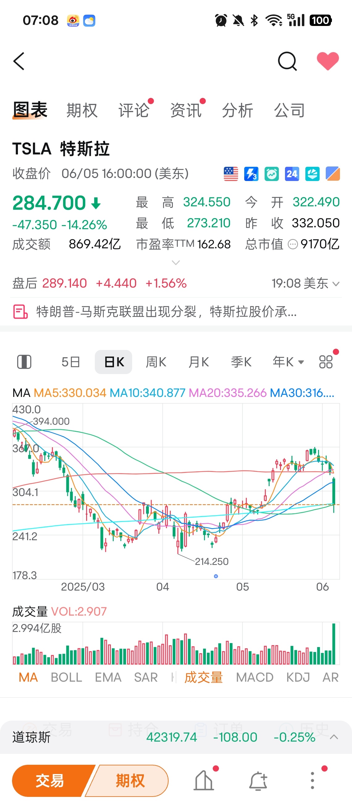 马斯克和懂王这架吵的，昨晚特斯拉狂跌14.26%啊[融化] ​​​