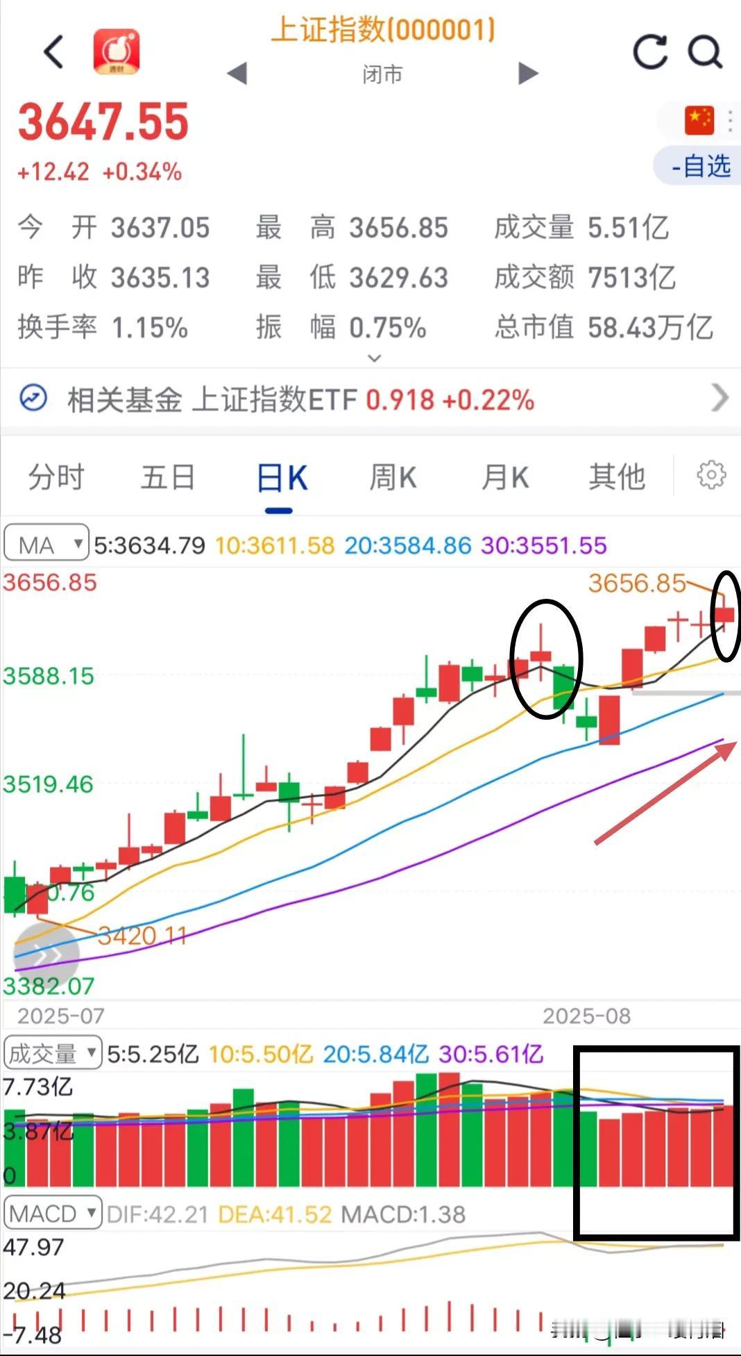 A股开始恶心股民了，以蠕动模式向上突破，营造一种放量滞涨的盘面，让股民难受。
看