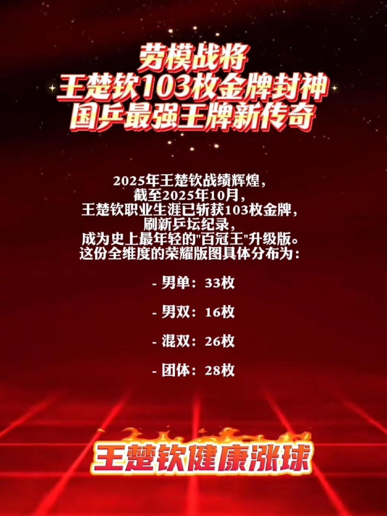 王楚钦是名副其实的拼命三郎，103块金牌，大大小小的比赛，可打出球技了！
现役现