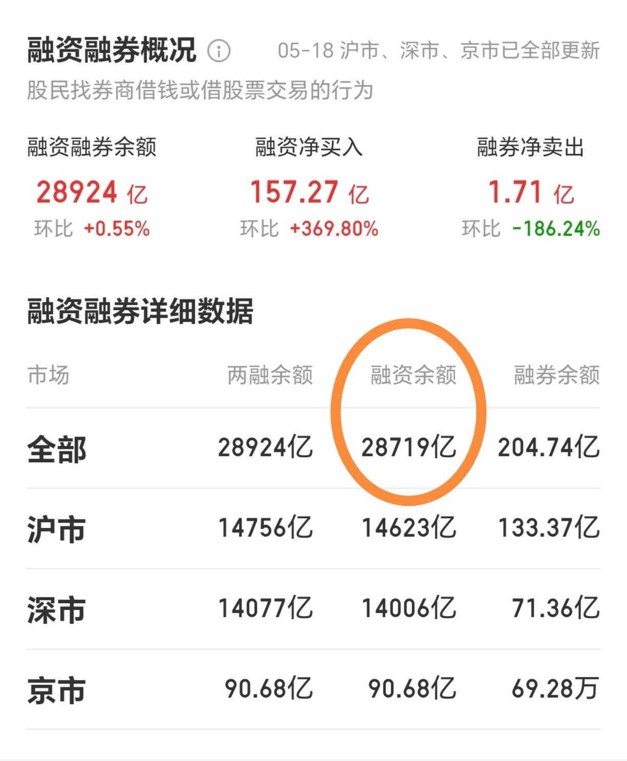 26.5.19（昨日融资额创新高.指数滞涨.但组织反弹是客观要求）