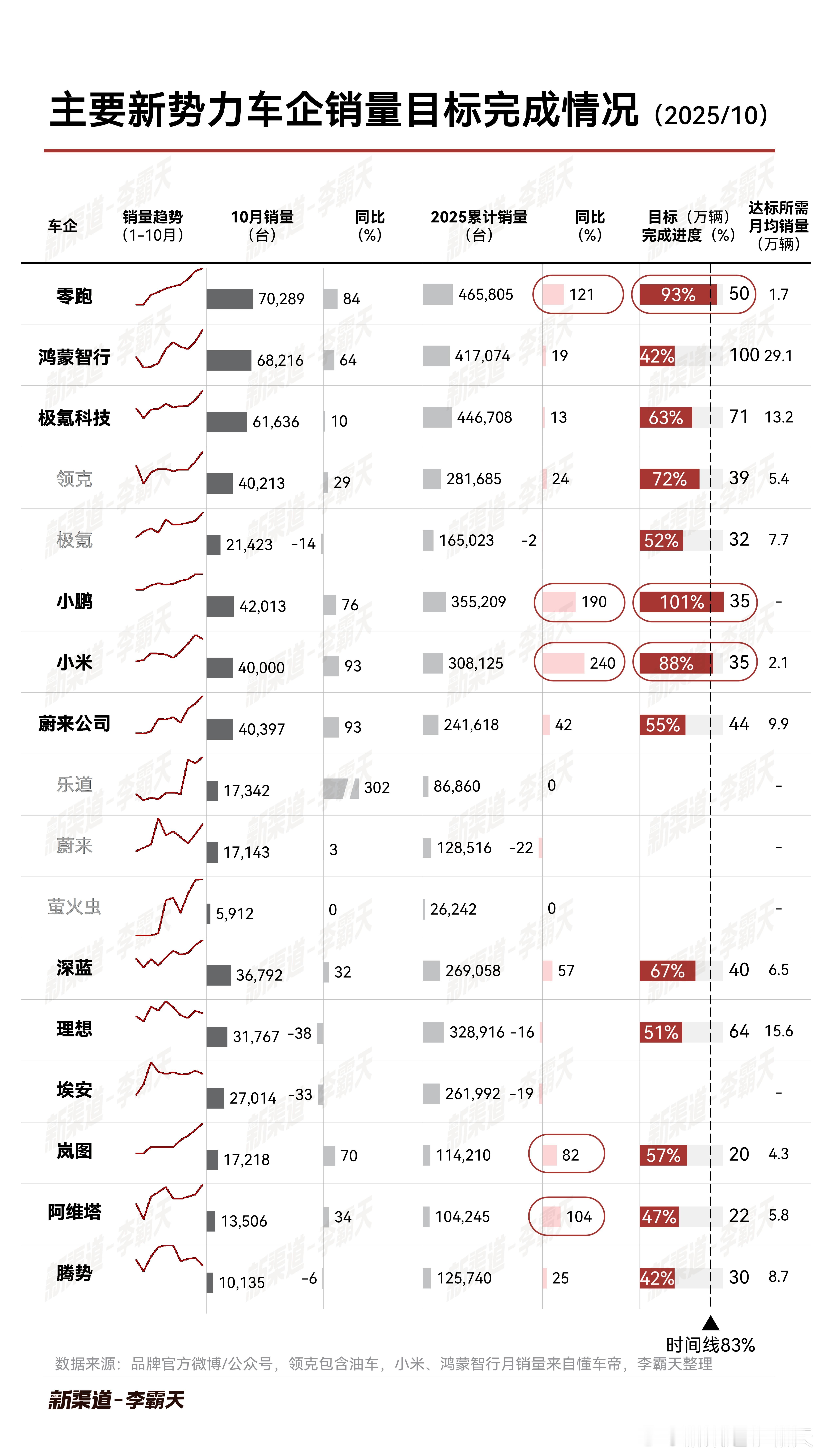 【主要新势力车企销量目标完成度 - 2025 年 10 月】10月结束，2025