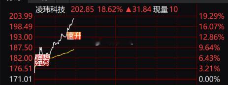 今日盘前大牛强势20CM上板！$一博科技 sz301366$ 不愧是明星附体啊，