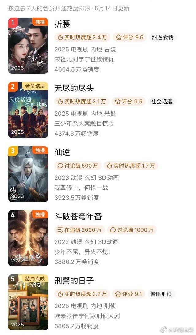折腰全平台登顶折腰首播全平台登顶折腰全平台登顶折腰开播首日全平台登顶 ​​​