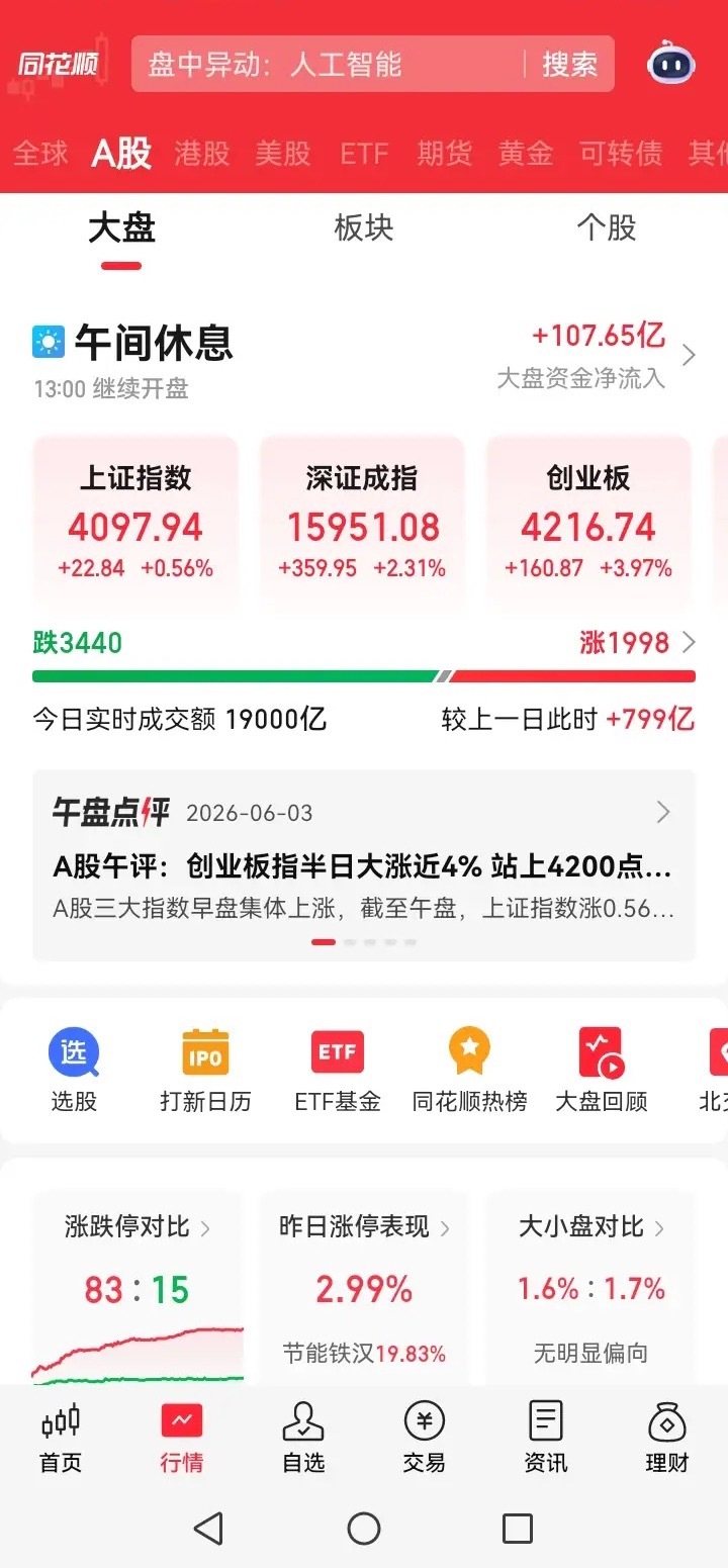 大盘果然涨了，但是这并没有值得高兴的，因为个股跌多涨少，3000多只下跌的，上涨