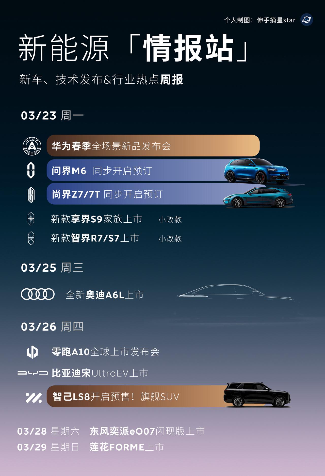 今天周一非常有戏，
华为春季新品发布会，

关注度最高的2款车是尚界Z7/7T，