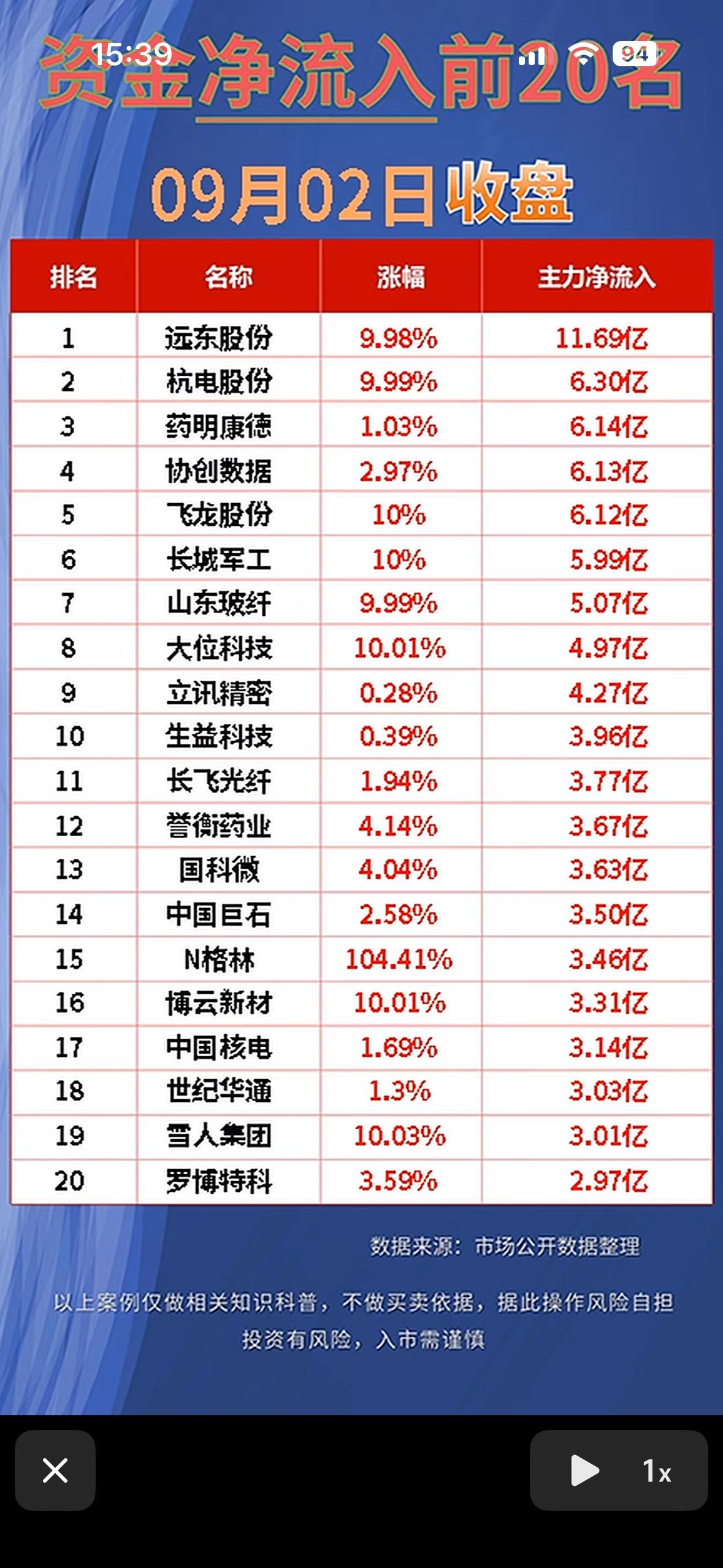 9月2日股市净流入与净流出前20名公司，小心投资风险。

刚翻完9月2日的资金流