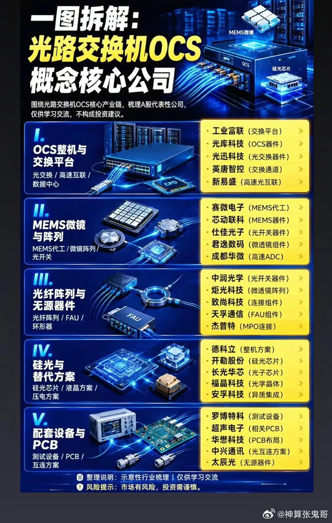OCS光路交换加速突围，光互联新赛道能否迎来爆发？随着AI算力集群规模持续扩张，