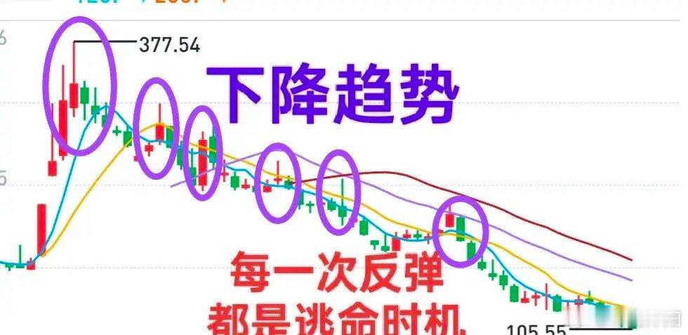 A股硬核提醒：下降趋势里，所有反弹都是离场机会在A股市场，处于下行趋势的个股，切