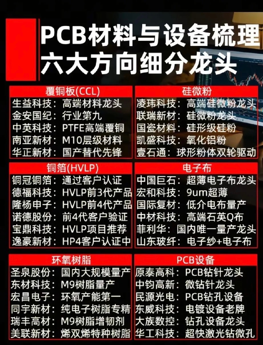 PCB全产业链六大细分龙头梳理，吃透算力硬件材料行情！AI算力、高速光模块拉动高