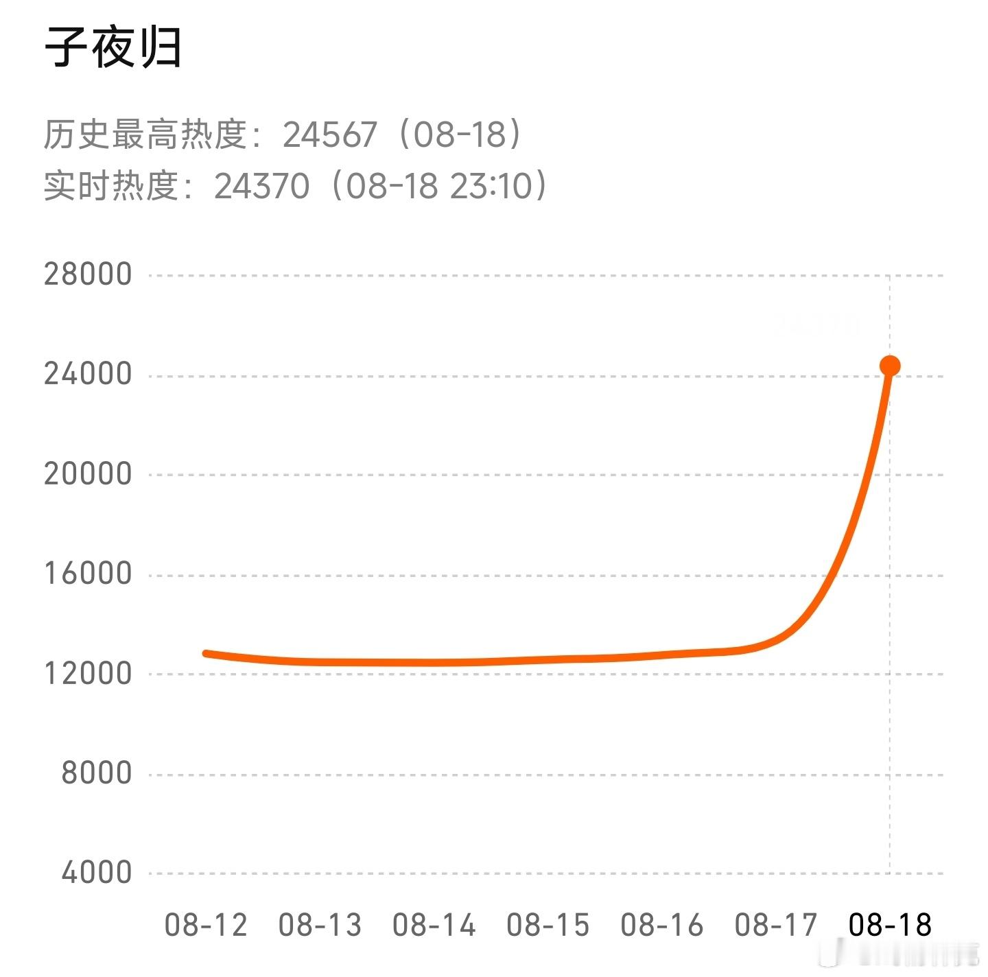 子夜归开播子夜归首日热度峰值24567，现在首日云包场越来越影响实时走势判断了。
