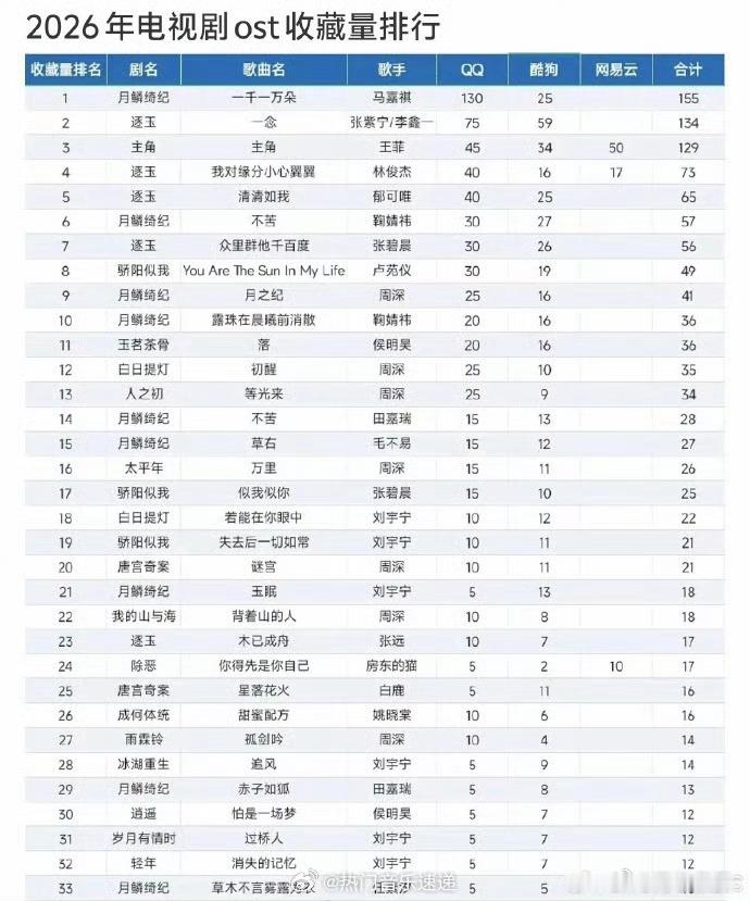马嘉祺一千一万朵断层第一  天呐这歌我洗澡都单曲循环😂 马嘉祺一开口直接把我送