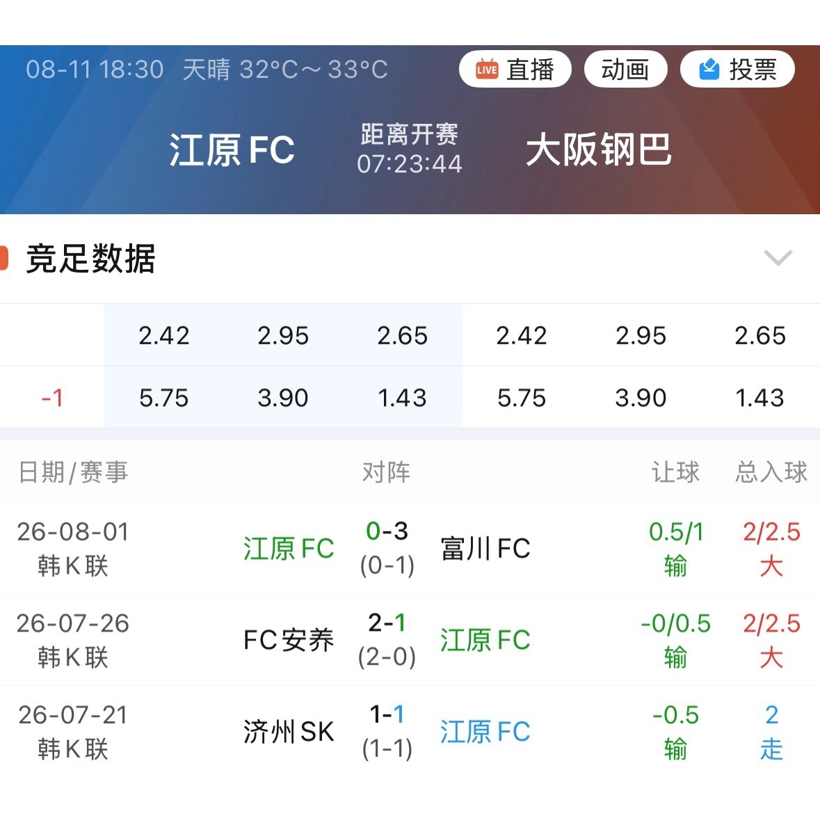 3场不胜的江原，国外机构不少给出的是受让1档的姿态，这符合大多数人的直觉。状态不