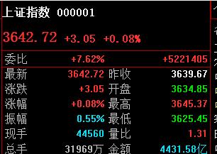 A股再创反弹新高，但未完成计划！

上午因为不是科技股主导，所以全市场热度不高；