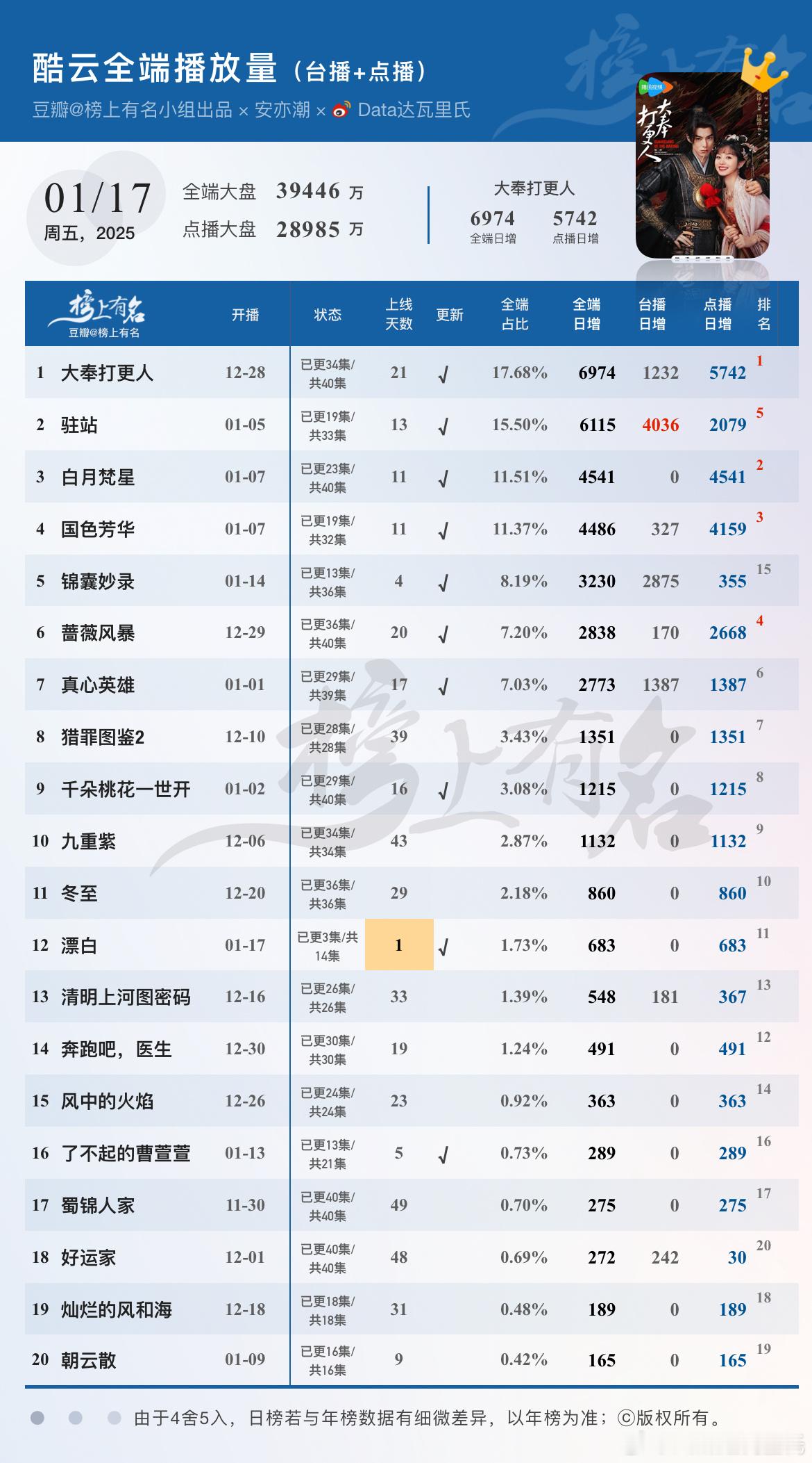 1.17酷云播放量（台播+网播）🌴豆瓣榜上有名小组出品 漂白  683首播3集