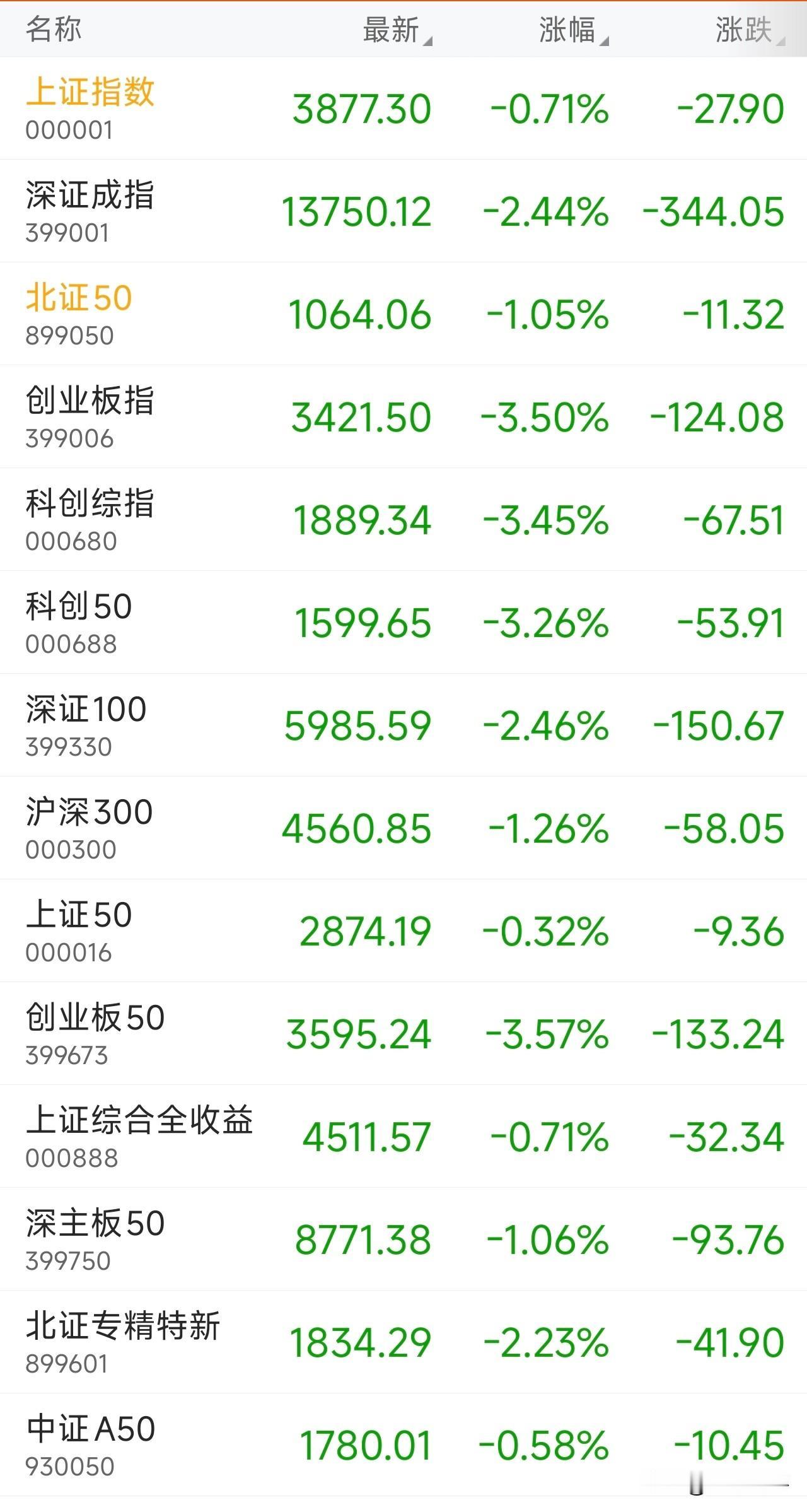 A股，港股上午联袂下跌！科技股领跌！
科创板，创业板跌幅均超过3%！
上午A股又