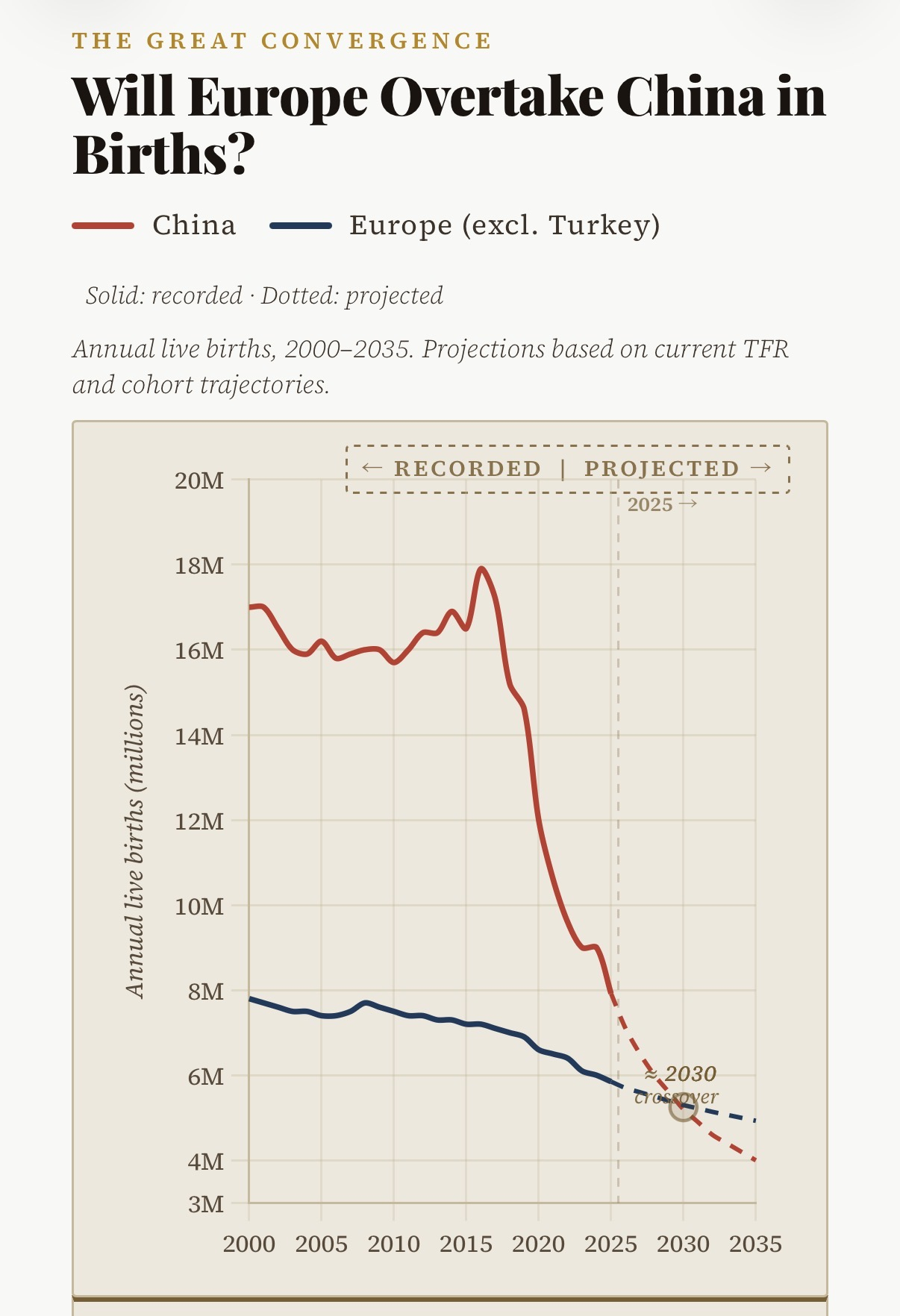 如果目前的人口趋势持续下去，欧洲（整个欧洲大陆土耳其除外）的新生儿数量可能很快就