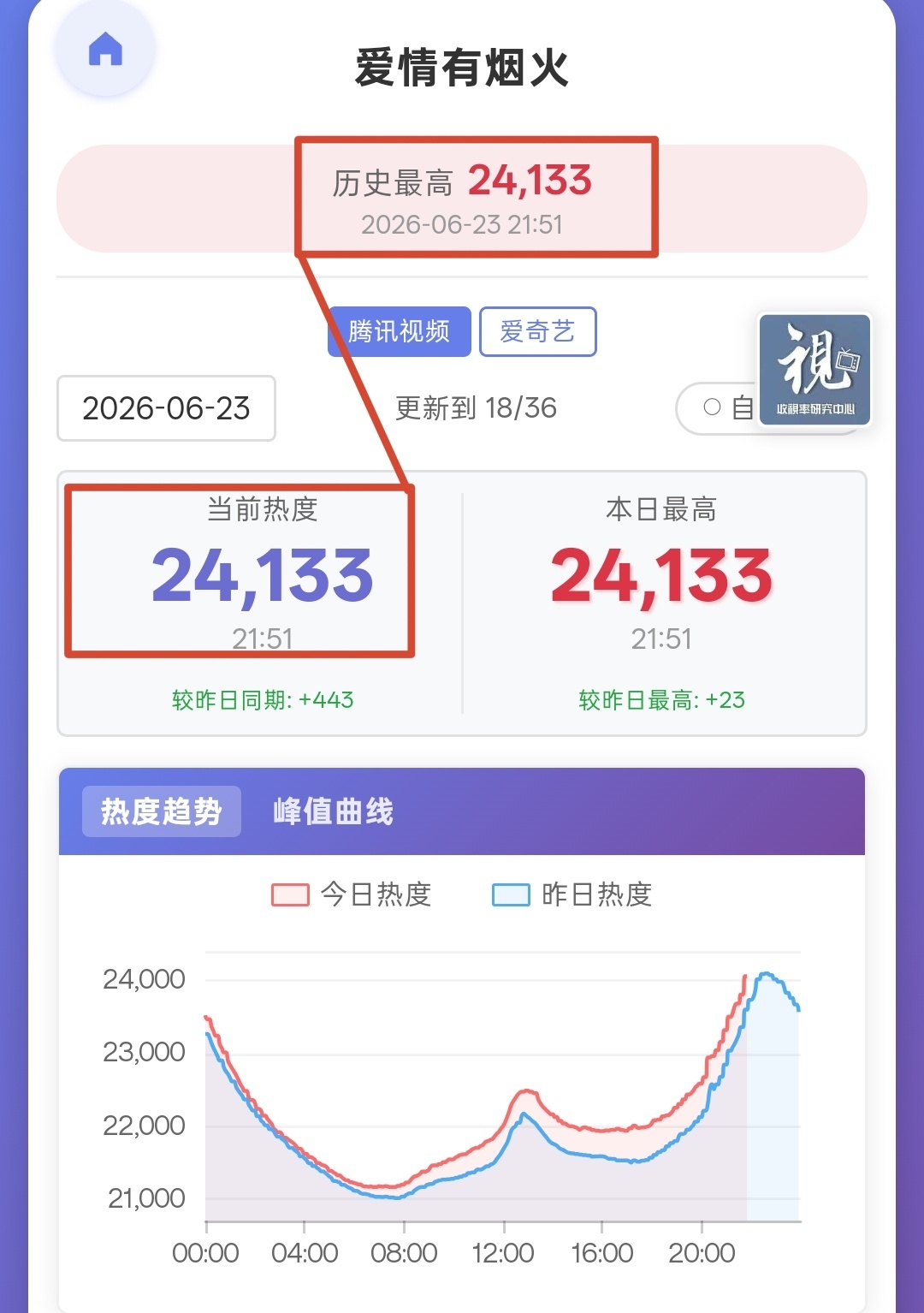 新高啦，都来贡献，多爬一点是一点后面冲更高才能更容易，啊啊啊啊啊啊檀健次李亦非 