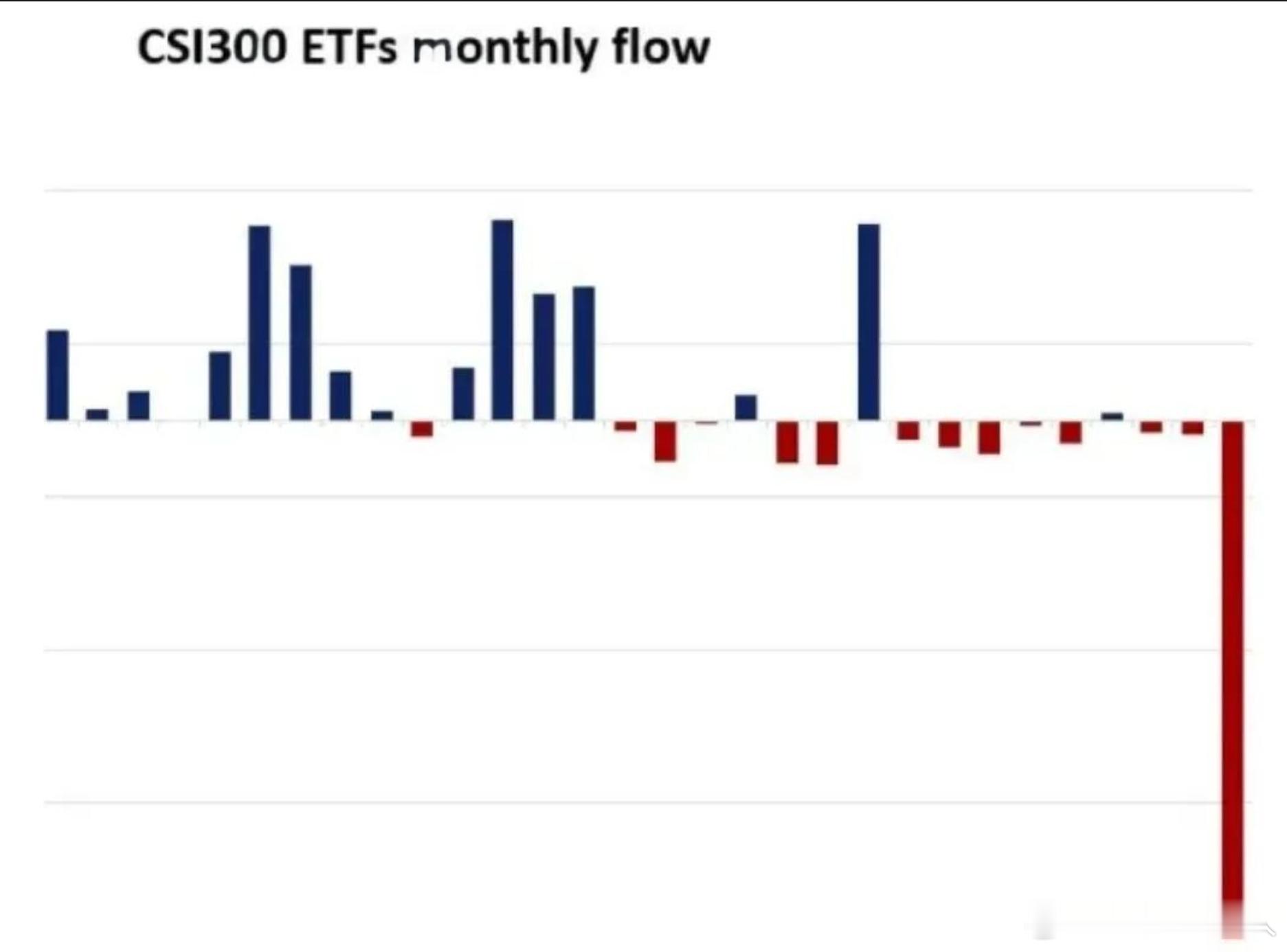 当前观察到的现象：过去两周内，主要的 A 股宽基 ETF 出现了巨量交易。数据显