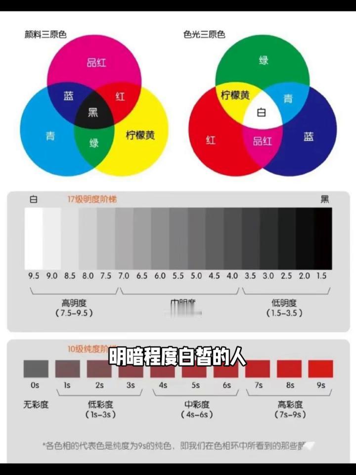 今天要讲色彩中的油彩色。油彩色最主要的就是三原色，而三原色分为两大体系。
·第一