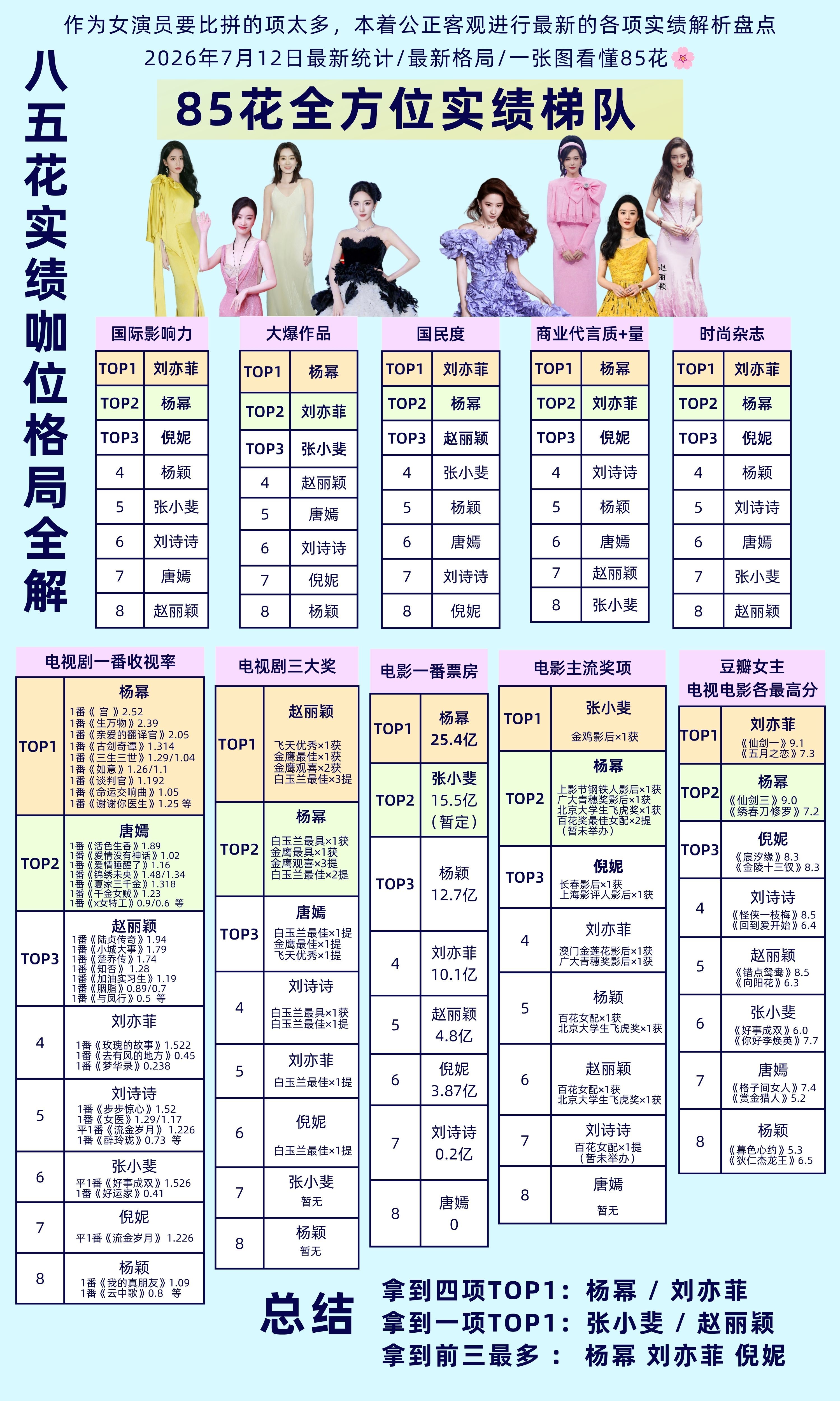 网传85花梯队排名 网友总结的85花 全方位实绩，包含了电视剧电影代言等各方面，