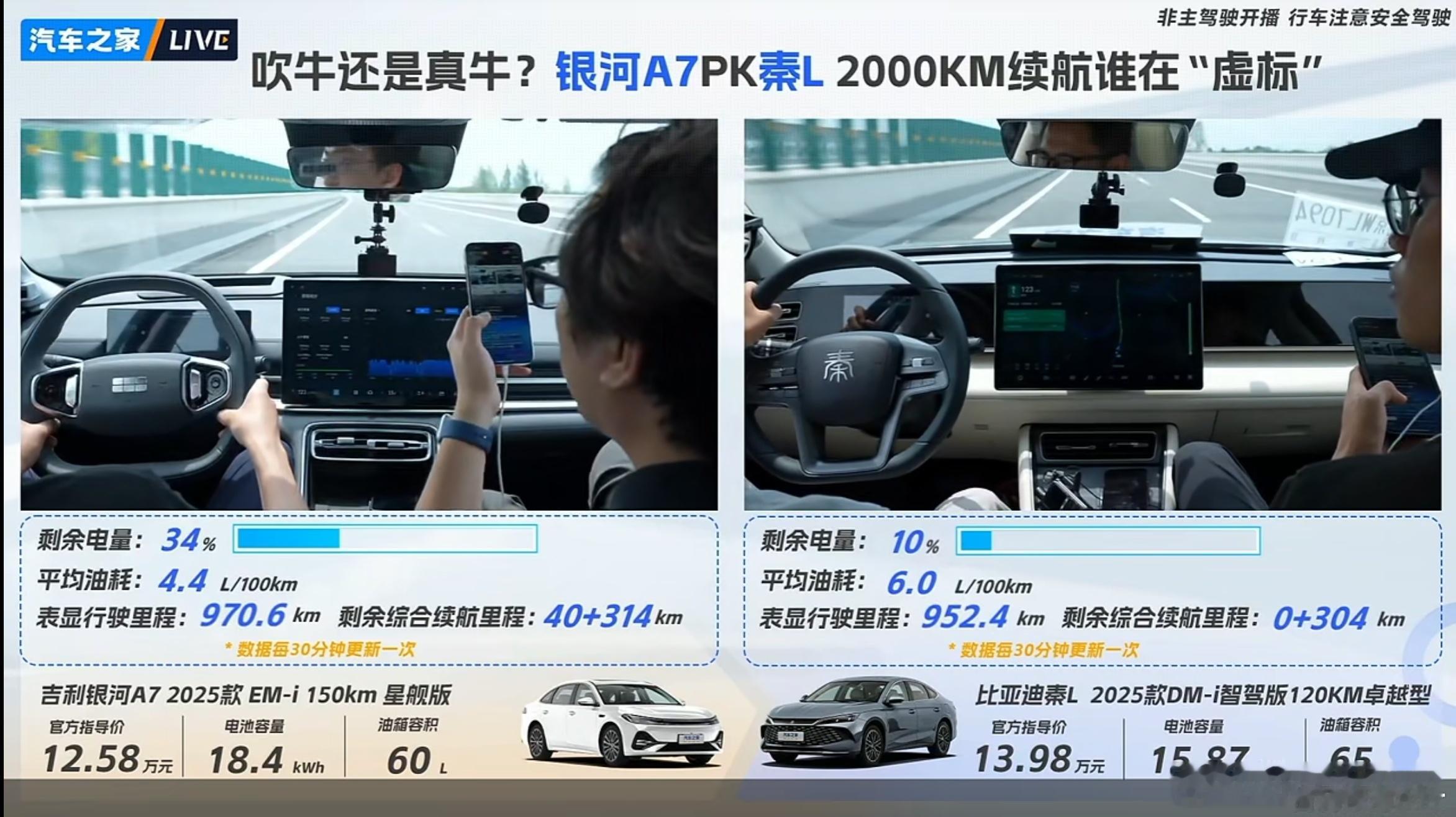 汽车之家直播的银河A7和秦L高速测试正在进行中。截至目前:银河A7油耗为百公里4