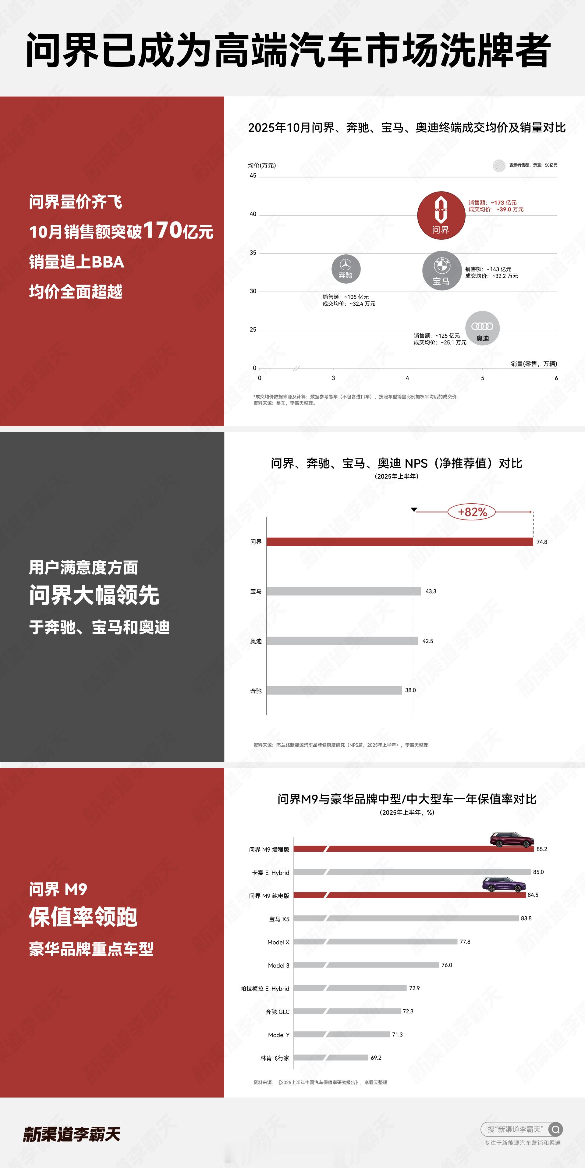 问界成为中国豪华汽车引领者 这个没什么正义吧 