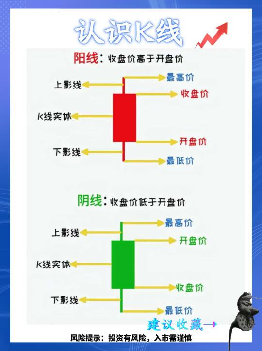 从认识到精通-股票入门小白必学K线知识