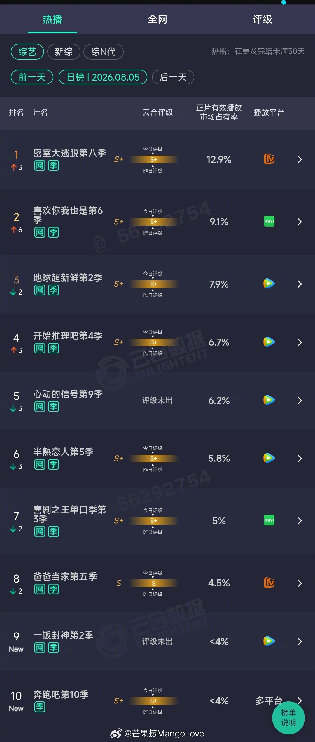 2026年08月05日云合综艺正片有效播放量市占率TOP101 密室大逃脱第八季
