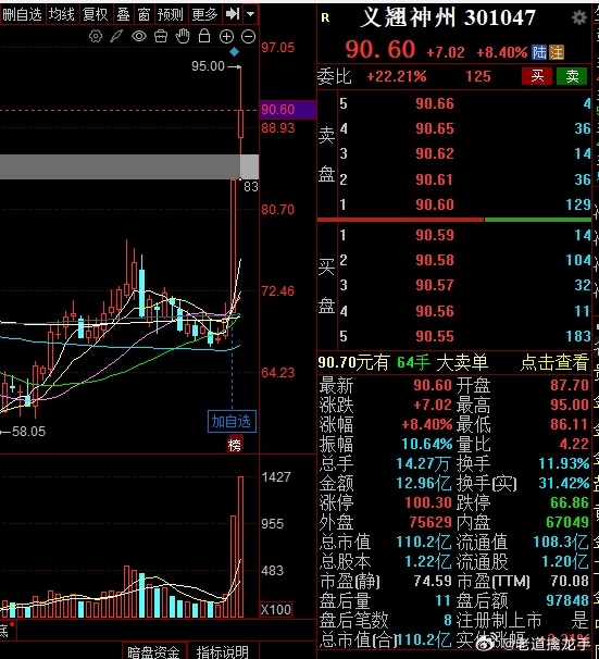 对于创业板，想要做短线的，其实真的很多时候你是需要去追高的，其实就是追确定性博弈