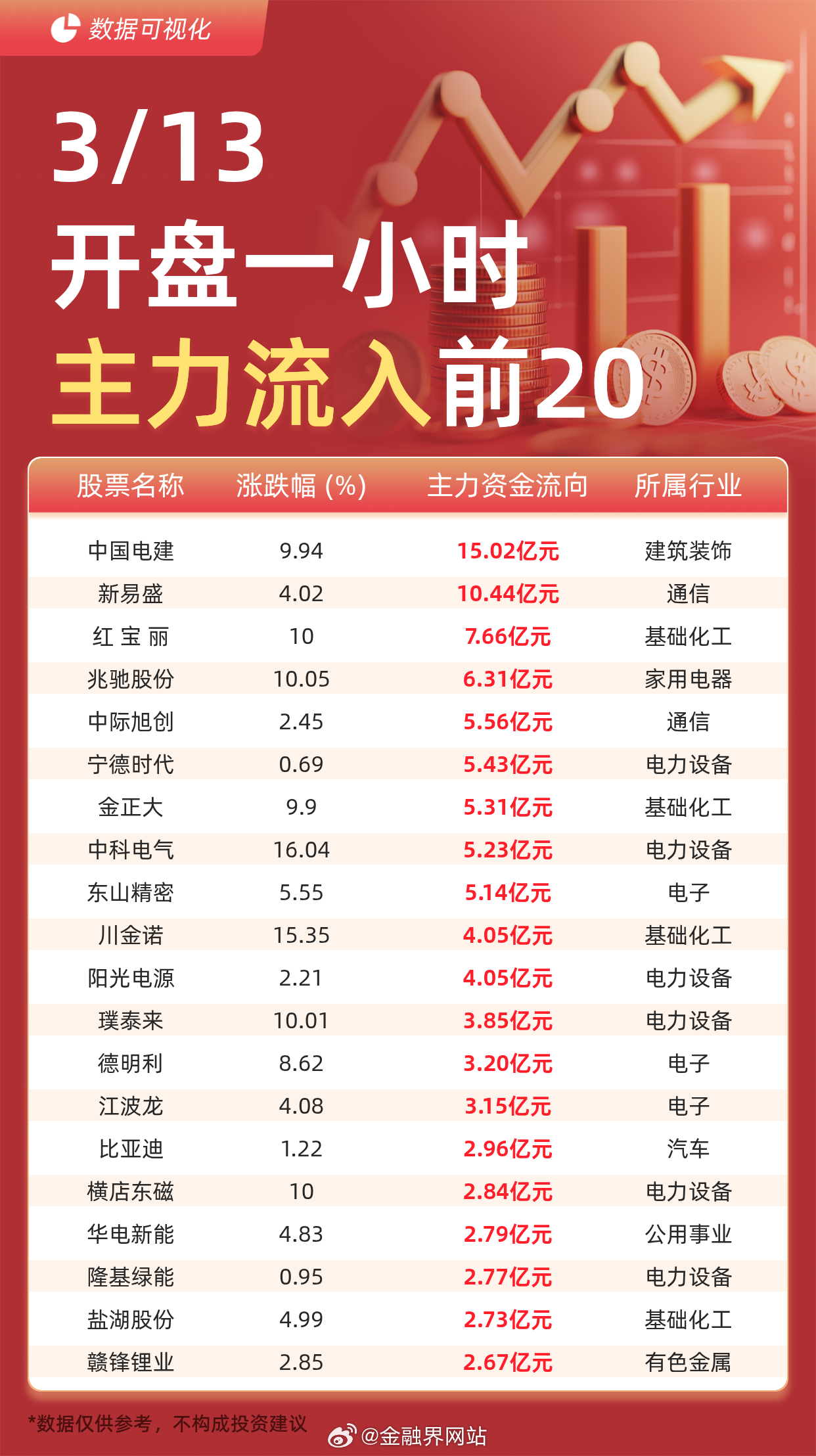 【主力资金流入前20：中国电建流入15.02亿元、新易盛流入10.44亿元】 据