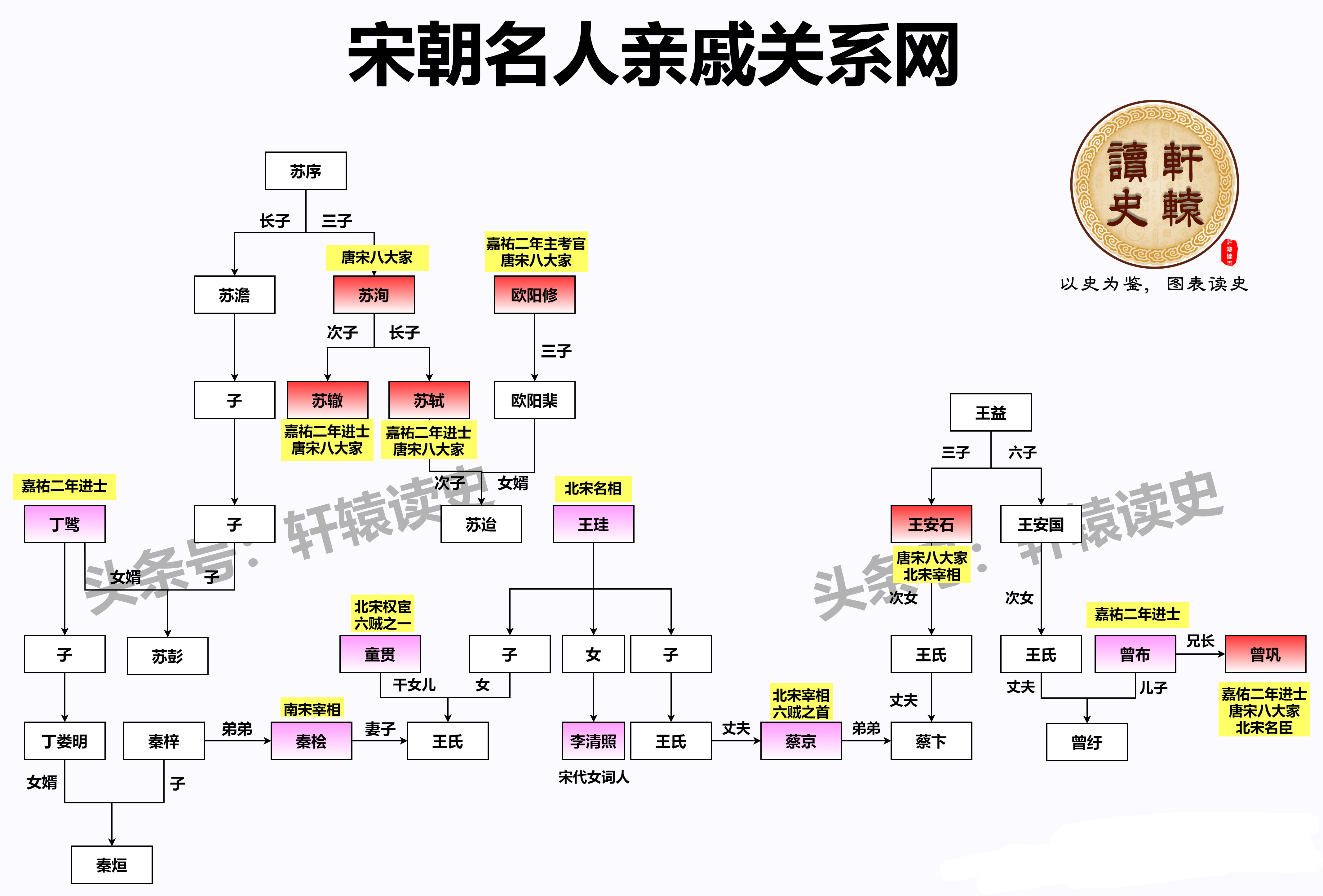 #雍州笔记# 宋朝名人亲戚关系网。 ​​​