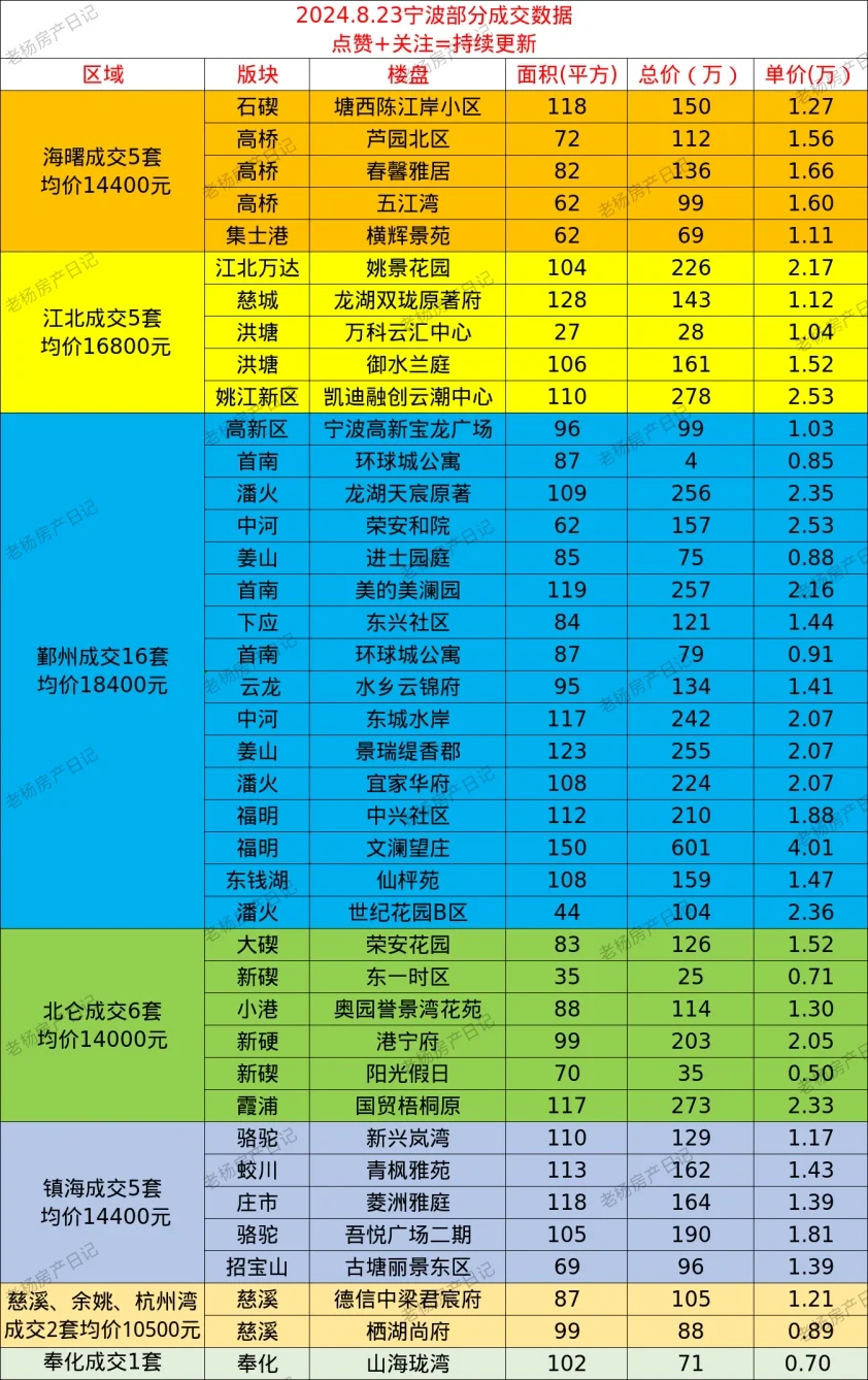 宁波8.23楼市数据