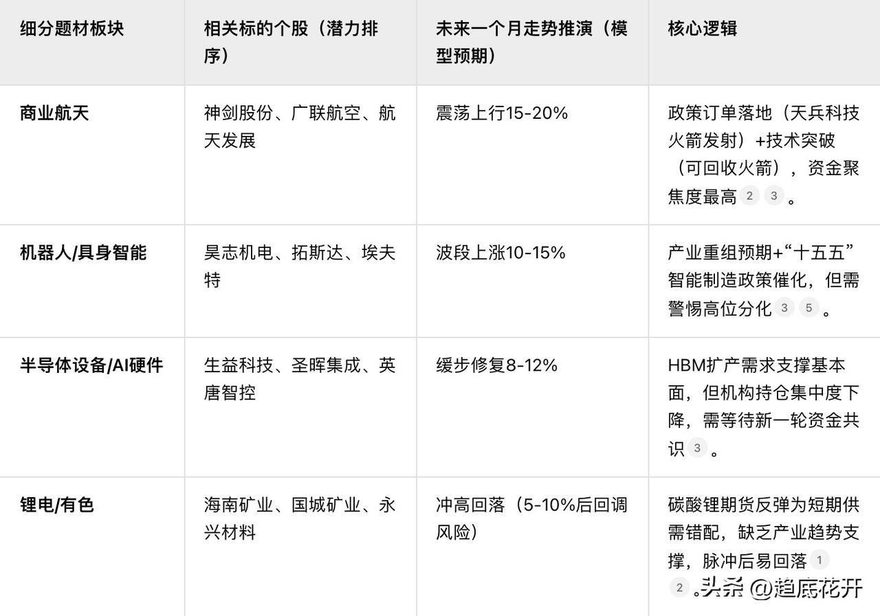 商业航天主线还在，看卫星中军就看得出，就是有点强过头，中军三连板了。

今天市场