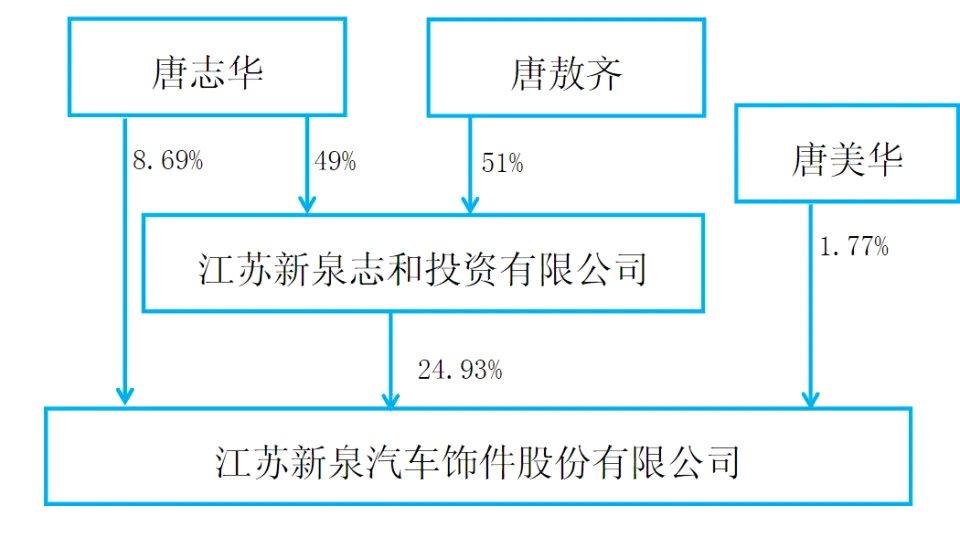 12月3日晚，新泉股份公告，80岁的公司实际控制人唐敖齐10月26日逝世。他持有